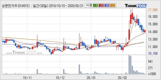 성문전자우, 전일대비 5.24% 상승... 이 시각 거래량 6101주