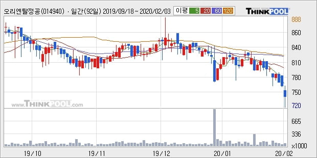 오리엔탈정공, 전일대비 +15.13% 장중 반등세... 이평선 역배열 상황에서 반등 시도