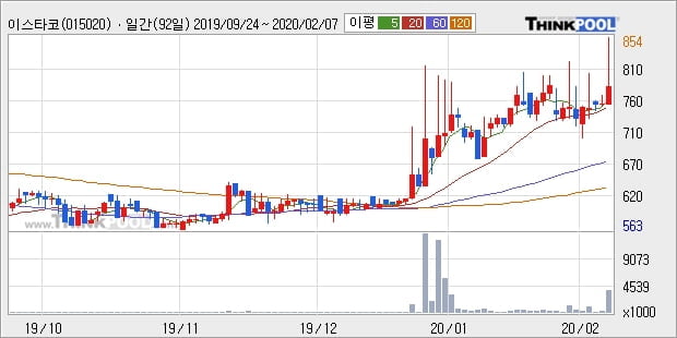 이스타코, 전일대비 +5.4%... 이 시각 46만3438주 거래