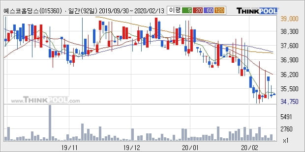 예스코홀딩스, 장시작 후 꾸준히 올라 +5.27%... 이 시각 거래량 1774주