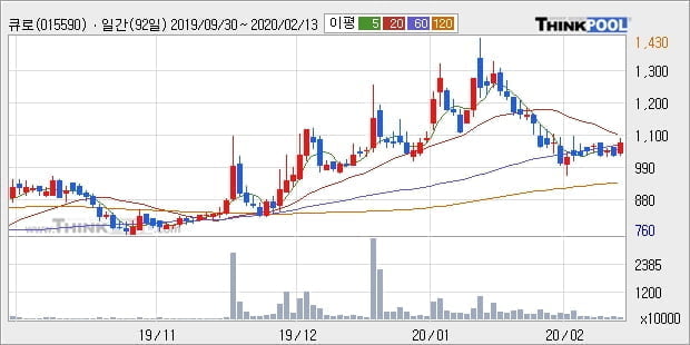 큐로, 장시작 후 꾸준히 올라 +5.88%... 최근 단기 조정 후 반등