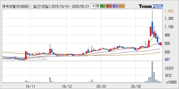 큐캐피탈, 주가 반등 현재는 +10.2%... 이 시각 거래량 3843만449주