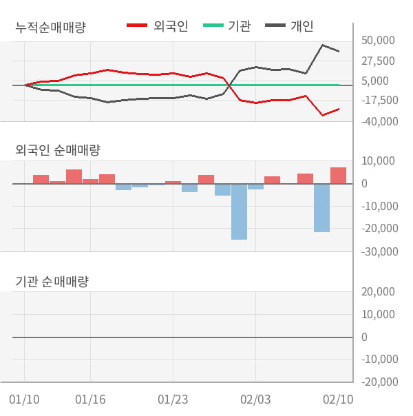 [잠정실적]현대사료, 작년 4Q 매출액 306억(+0.6%) 영업이익 10.3억(-17%) (개별)