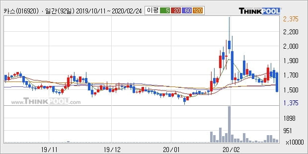 카스, 전일대비 -11.19% 하락... 이 시각 거래량 283만7269주