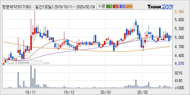 '명문제약' 5% 이상 상승, 주가 반등으로 5일 이평선 넘어섬, 단기 이평선 역배열 구간