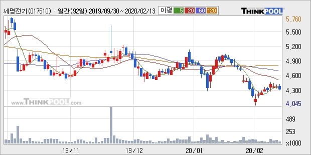 세명전기, 전일대비 18.03% 상승... 이 시각 2만1347주 거래