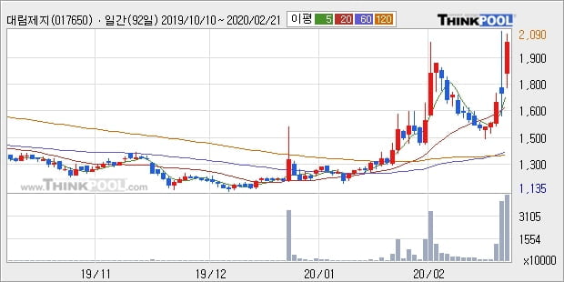 대림제지, 상승중 전일대비 +10.39%... 외국인 3,468주 순매수