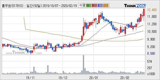 풀무원, 장중 반등세, 전일대비 +5.06%... 외국인 -1,021주 순매도 중