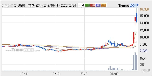 '한국알콜' 상한가↑ 도달, 전일 종가 기준 PER 5.7배, PBR 0.6배, 저PER