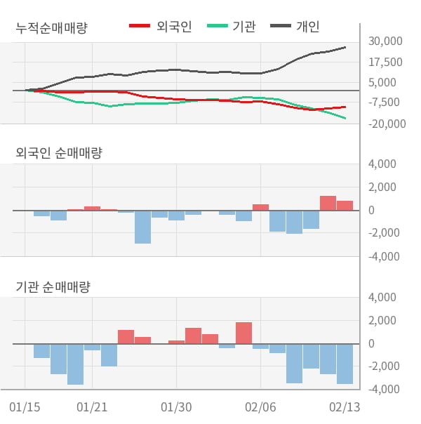 [잠정실적]E1, 작년 4Q 매출액 1조3159억(+7.9%) 영업이익 128억(흑자전환) (연결)