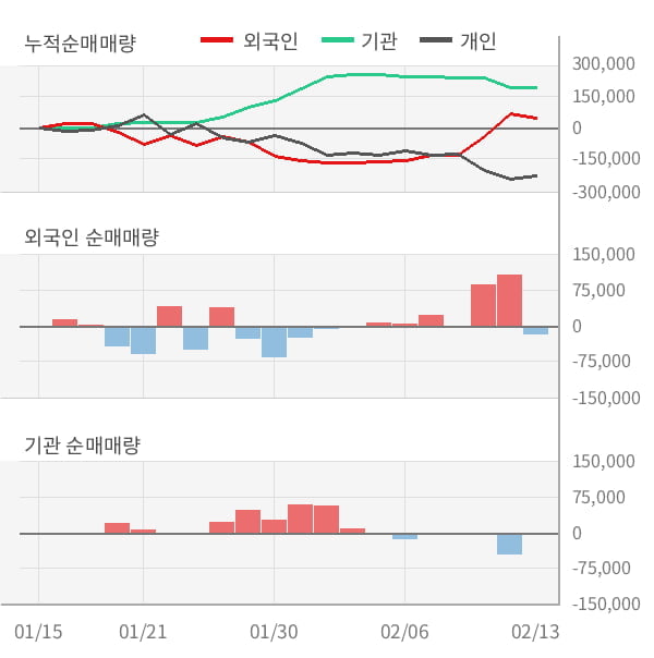 [잠정실적]유니슨, 작년 4Q 매출액 144억(+54%) 영업이익 -51.9억(적자지속) (연결)