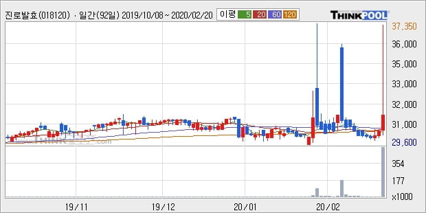 진로발효, 상승흐름 전일대비 +12.08%... 최근 주가 상승흐름 유지