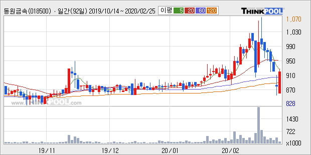 동원금속, 장시작 후 꾸준히 올라 +5.01%... 최근 주가 상승흐름 유지