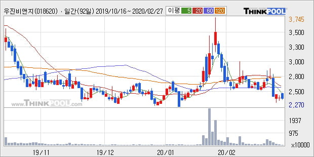 우진비앤지, 장시작 후 꾸준히 올라 +11.4%... 이 시각 180만3274주 거래