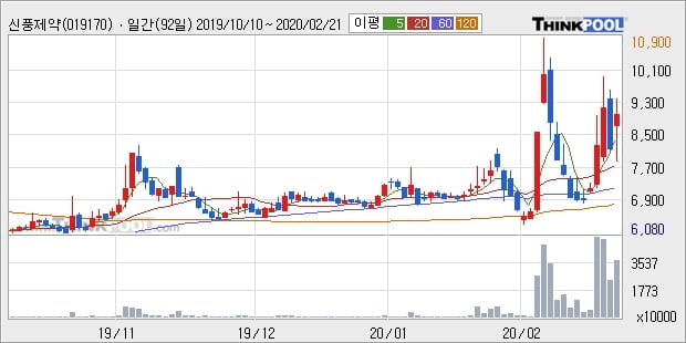 '신풍제약' 5% 이상 상승, 주가 상승세, 단기 이평선 역배열 구간