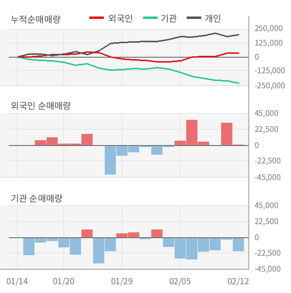 [잠정실적]와이지-원, 3년 중 가장 낮은 영업이익, 매출액은 직전 대비 -11%↓ (연결)