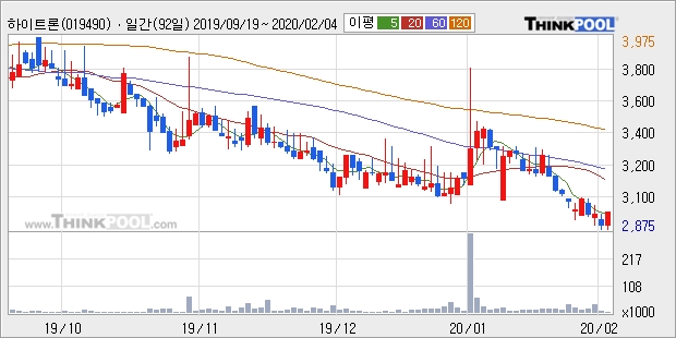하이트론, 전일대비 +5.52%... 이평선 역배열 상황에서 반등 시도