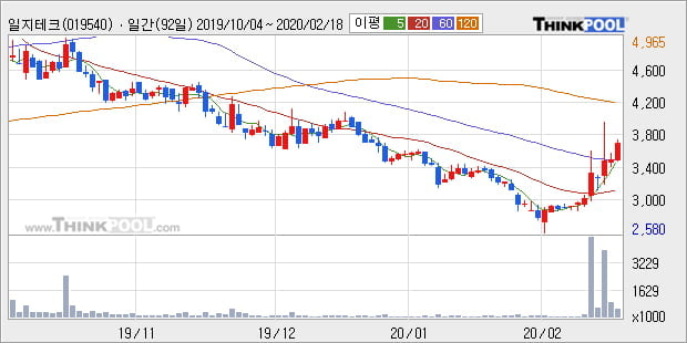 일지테크, 전일대비 11.09% 상승... 외국인 2,792주 순매수