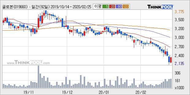 '글로본' 10% 이상 상승, 주가 5일 이평선 상회, 단기·중기 이평선 역배열