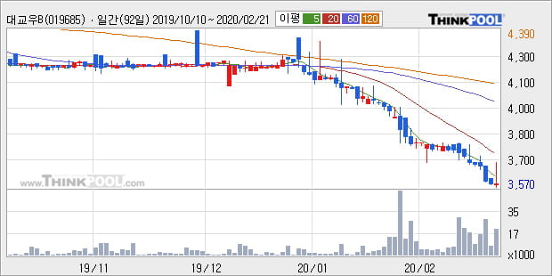 '대교우B' 5% 이상 상승, 주가 20일 이평선 상회, 단기·중기 이평선 역배열