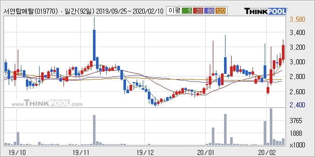 서연탑메탈, 전일대비 11.86% 상승... 최근 주가 상승흐름 유지