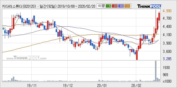 키다리스튜디오, 주가 반등 현재는 +5.04%... 이평선 역배열 상황에서 반등 시도