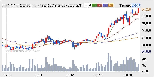 일진머티리얼즈, 상승흐름 전일대비 +5.02%... 기관 23,000주 순매수 중