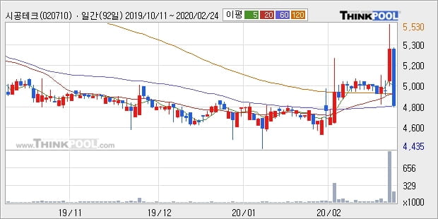 시공테크, 전일대비 -10.45%... 이 시각 거래량 21만2792주