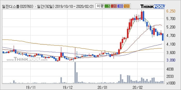 일진디스플, 전일대비 -10.18% 하락... 기관 -51,000주 순매도