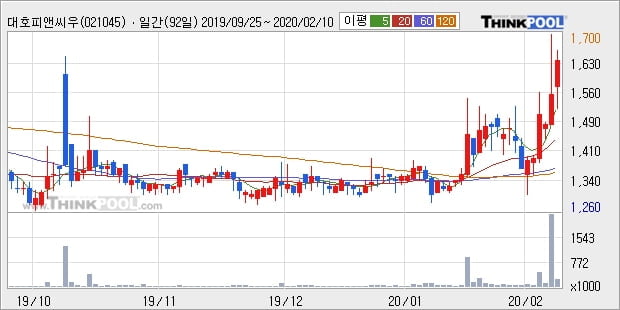 대호피앤씨우, 전일대비 10.32% 상승중... 이 시각 거래량 37만3171주