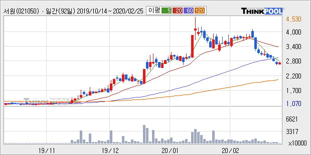 '서원' 5% 이상 상승, 단기·중기 이평선 정배열로 상승세