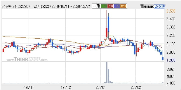 정산애강, 전일대비 +12.88% 장중 반등세... 외국인 -71,784주 순매도