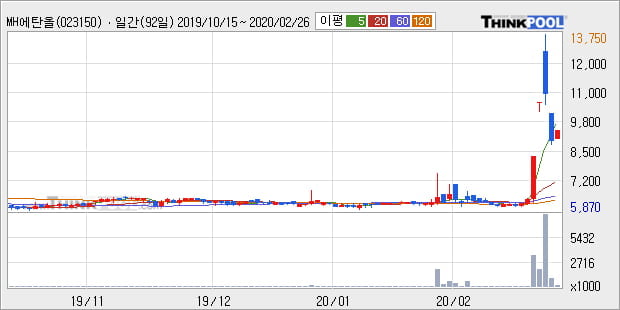 'MH에탄올' 5% 이상 상승, 상승 추세 후 조정 중, 단기·중기 이평선 정배열