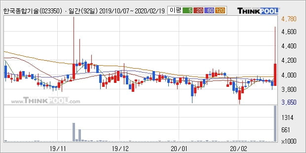 한국종합기술, 전일대비 +7.34%... 최근 주가 반등 흐름