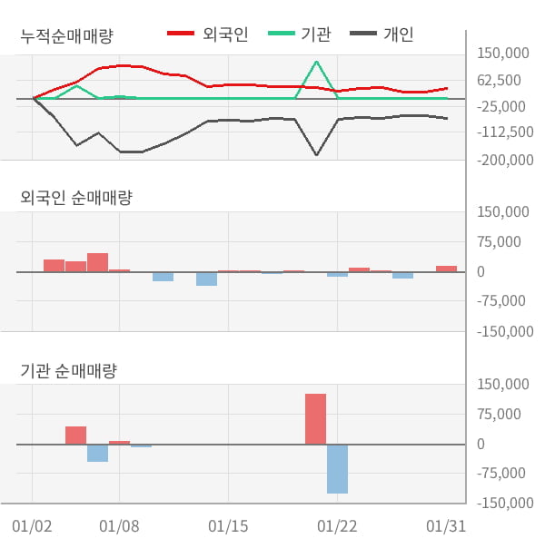 [잠정실적]흥구석유, 작년 4Q 매출액 407억(-2.1%) 영업이익 0 (개별)