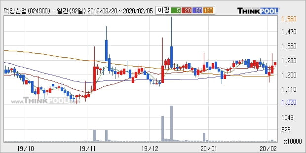 덕양산업, 전일대비 9.47% 올라... 이 시각 거래량 21만4406주