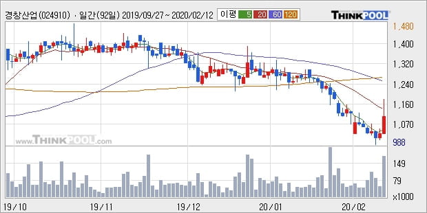 경창산업, 전일대비 +14.56%... 이평선 역배열 상황에서 반등 시도