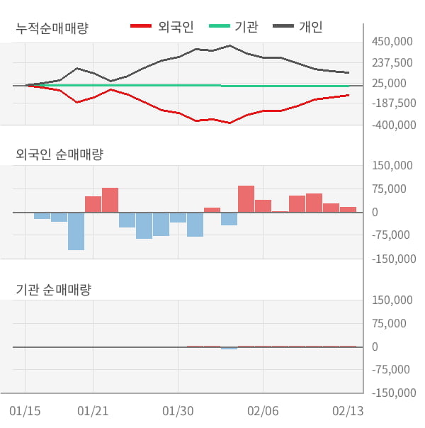 [잠정실적]시노펙스, 작년 4Q 매출액 503억(+21%) 영업이익 -3.2억(적자지속) (연결)