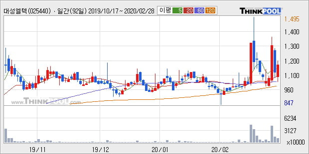 '대성엘텍' 10% 이상 상승, 단기·중기 이평선 정배열로 상승세
