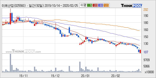 '미래산업' 5% 이상 상승, 주가 반등 시도, 단기·중기 이평선 역배열