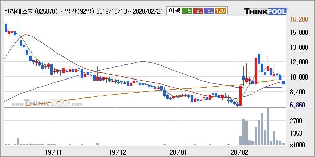 신라에스지, 주가 반등 현재는 +10.88%... 최근 주가 반등 흐름