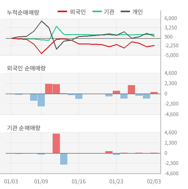 [잠정실적]한국주강, 작년 4Q 매출액 102억(-2.8%) 영업이익 -14.7억(적자지속) (개별)