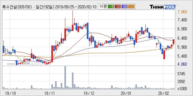 특수건설, 상승흐름 전일대비 +10.7%... 이 시각 거래량 73만1791주