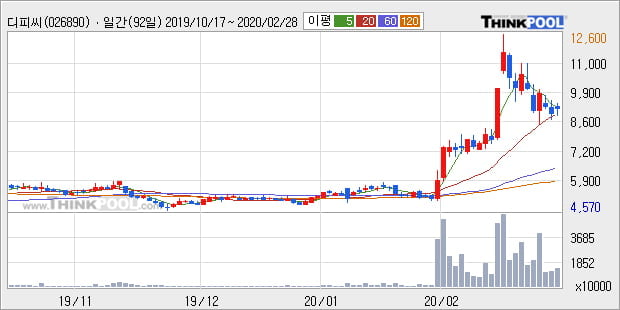 '디피씨' 5% 이상 상승, 단기·중기 이평선 정배열로 상승세