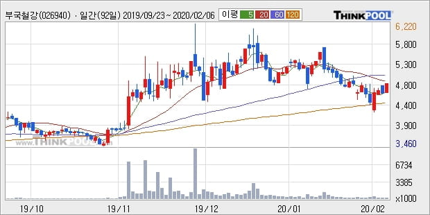 부국철강, 전일대비 5.64% 올라... 외국인 65,043주 순매수