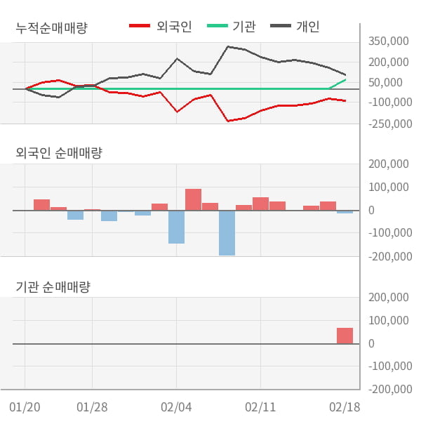 [잠정실적]서울전자통신, 작년 4Q 매출액 166억(-8.6%) 영업이익 -12.8억(적자지속) (연결)