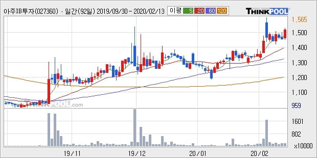 아주IB투자, 장시작 후 꾸준히 올라 +10.32%... 이 시각 502만2688주 거래