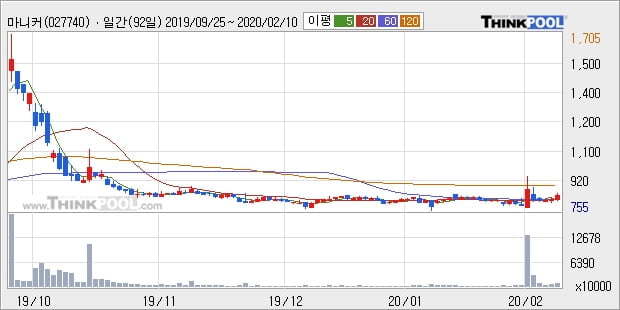 마니커, 전일대비 +5.3%... 외국인 -527,019주 순매도