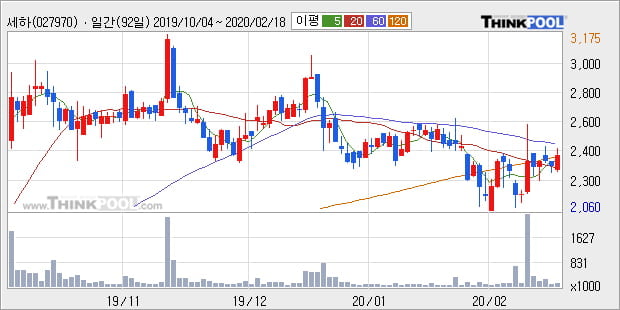 세하, 상승출발 후 현재 +5.32%... 이 시각 14만4026주 거래