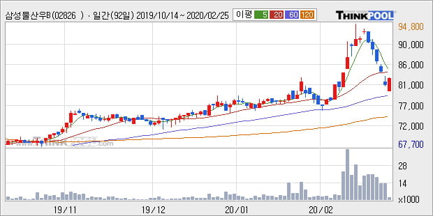 삼성물산우B, 장시작 후 꾸준히 올라 +5.36%... 최근 주가 상승흐름 유지